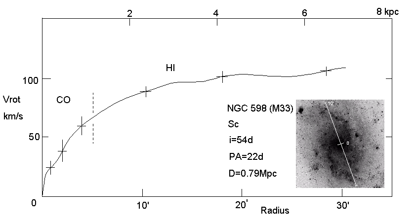 M33 Rotation Curve